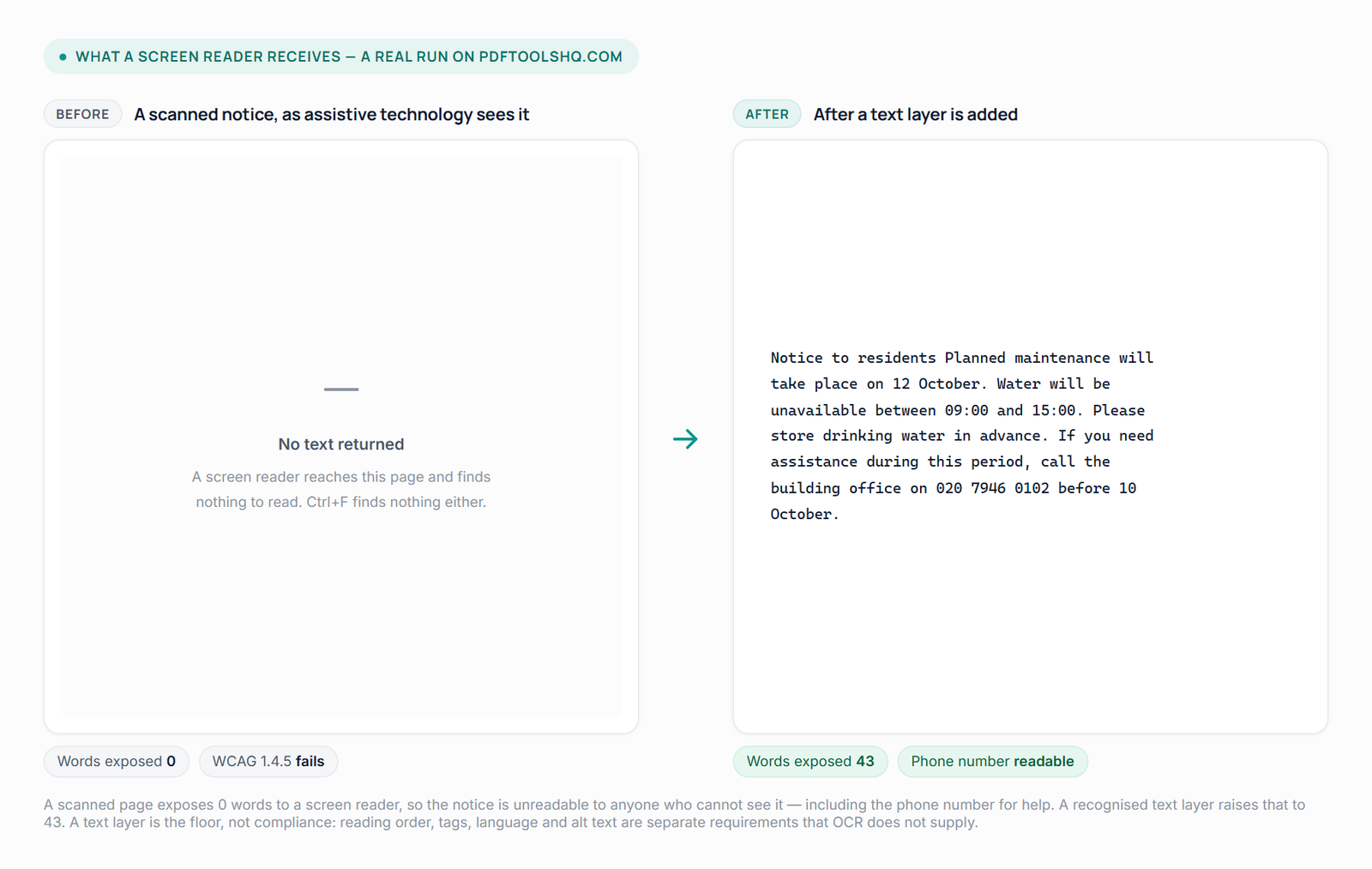 Left: an empty panel reading "No text returned", captioned as what assistive technology receives from a scanned notice. Right: the 43 words recovered after a text layer was added, including the phone number for assistance.
