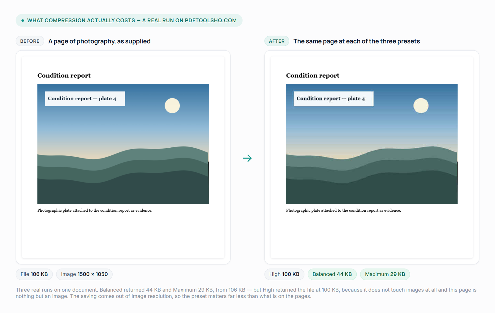 The same photographic report page shown twice at identical zoom. The left copy is labelled 106 KB as supplied; the right is labelled with three measured results from the three compression presets - High 100 KB, Balanced 44 KB, Maximum 29 KB - and the heading text reads identically in both copies.
