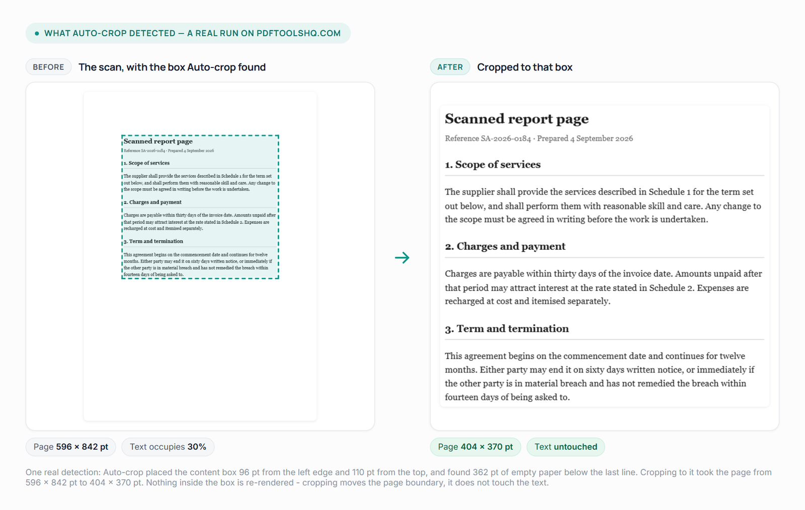 Left: a scanned report page with a teal dashed rectangle drawn exactly around its text block, the box Auto-crop detected, with wide empty margins outside it. Right: the same page cropped to that box, the text identical and far more readable.