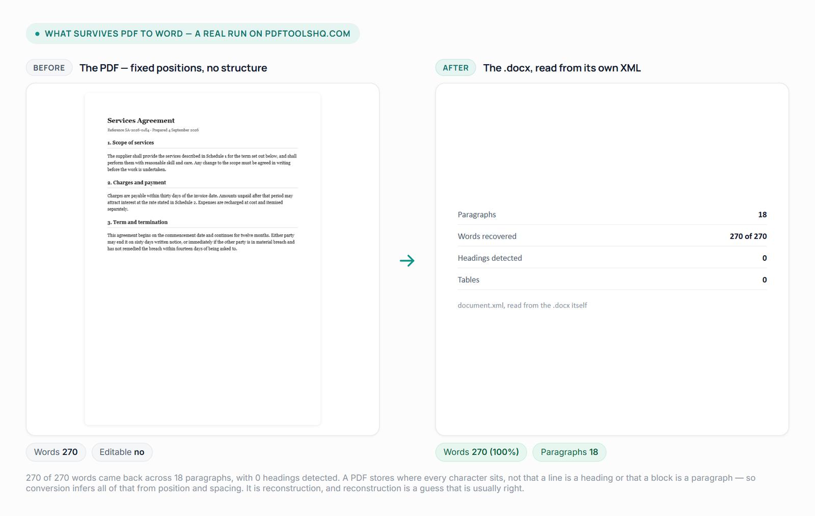 Left: a two-page services agreement as a PDF, its headings visibly larger and bolder than the body text. Right: a readout from the converted Word file showing 270 of 270 words recovered across 18 paragraphs, with zero headings detected.