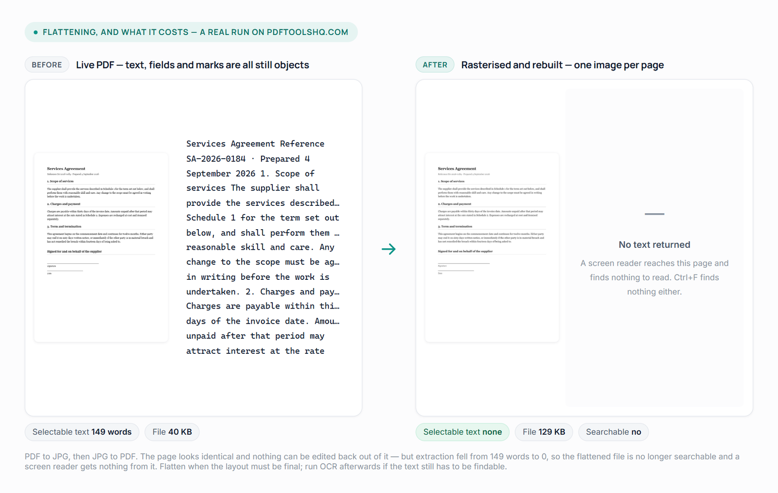 Left: a services agreement page beside the 149 words of text extracted from it. Right: the same page after being rasterised and rebuilt, beside an empty panel reading "No text returned". The two pages look identical; only the extracted text differs.