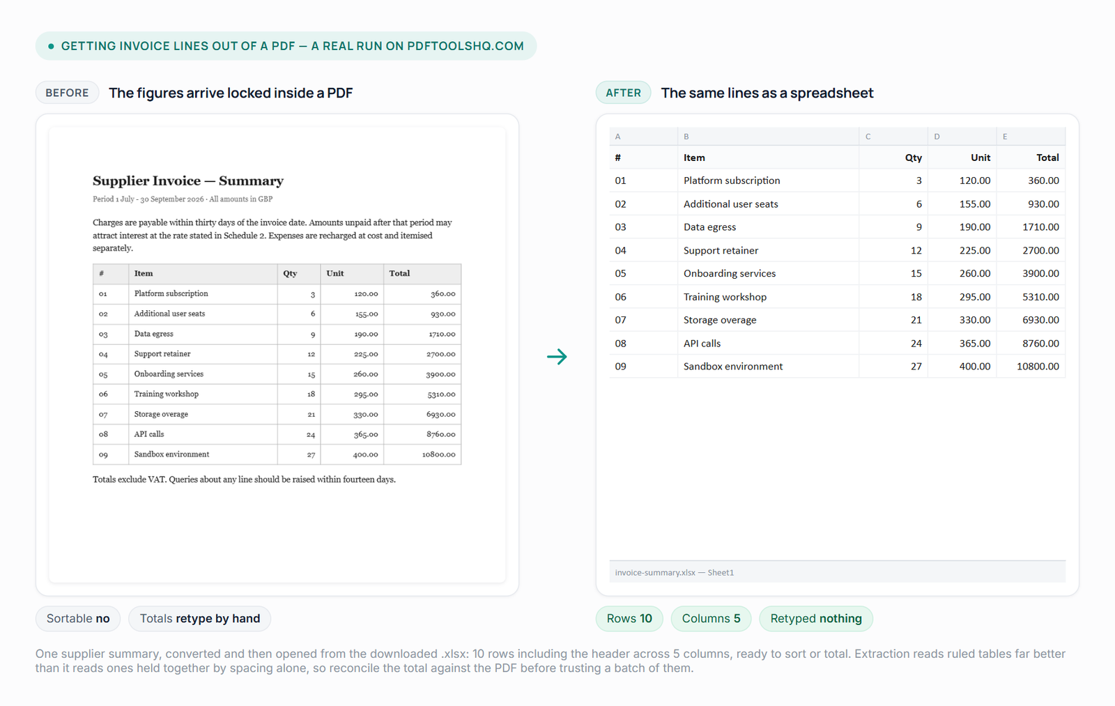 Left: a supplier invoice summary as a PDF page, its figures locked in place. Right: the same table opened from the downloaded spreadsheet, ten rows across five columns, with the values in sortable cells.