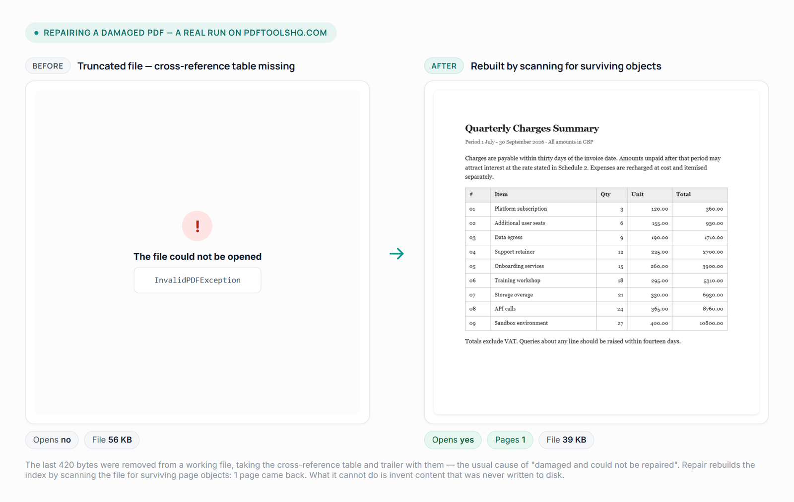 Left: a truncated PDF that will not open, the reader reporting an invalid PDF exception. Right: the same document after repair, the quarterly charges table fully legible with all nine line items and their totals.