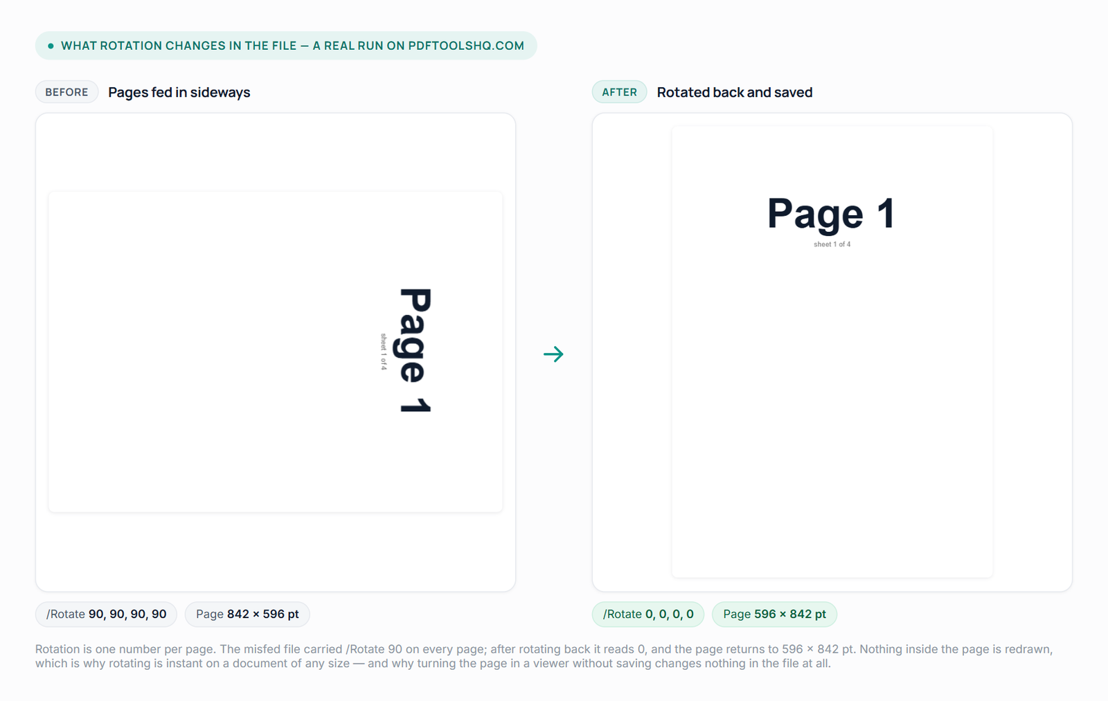 Left: numbered pages lying on their side, the file reporting a rotation of 90 degrees and a landscape page size. Right: the same pages upright after rotating back, reporting a rotation of 0 and a portrait page size.