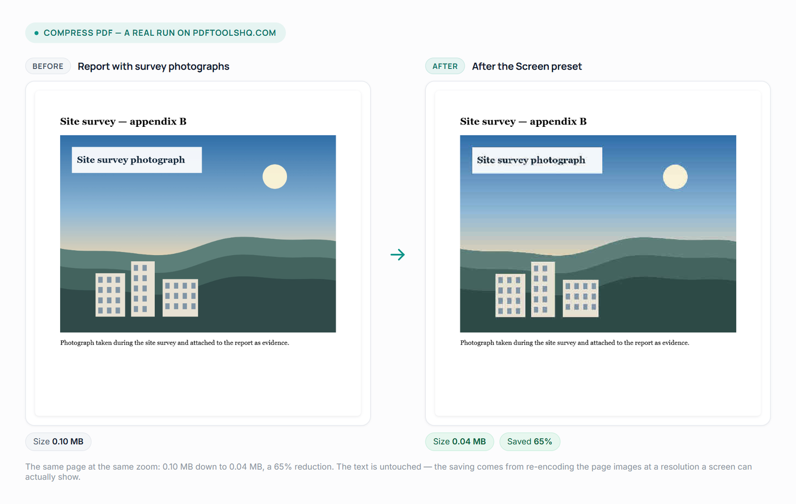 The same report page shown twice at identical zoom, a survey photograph filling most of it. The left copy is labelled 0.10 MB before compression, the right 0.04 MB after, and the heading and caption text read identically in both.