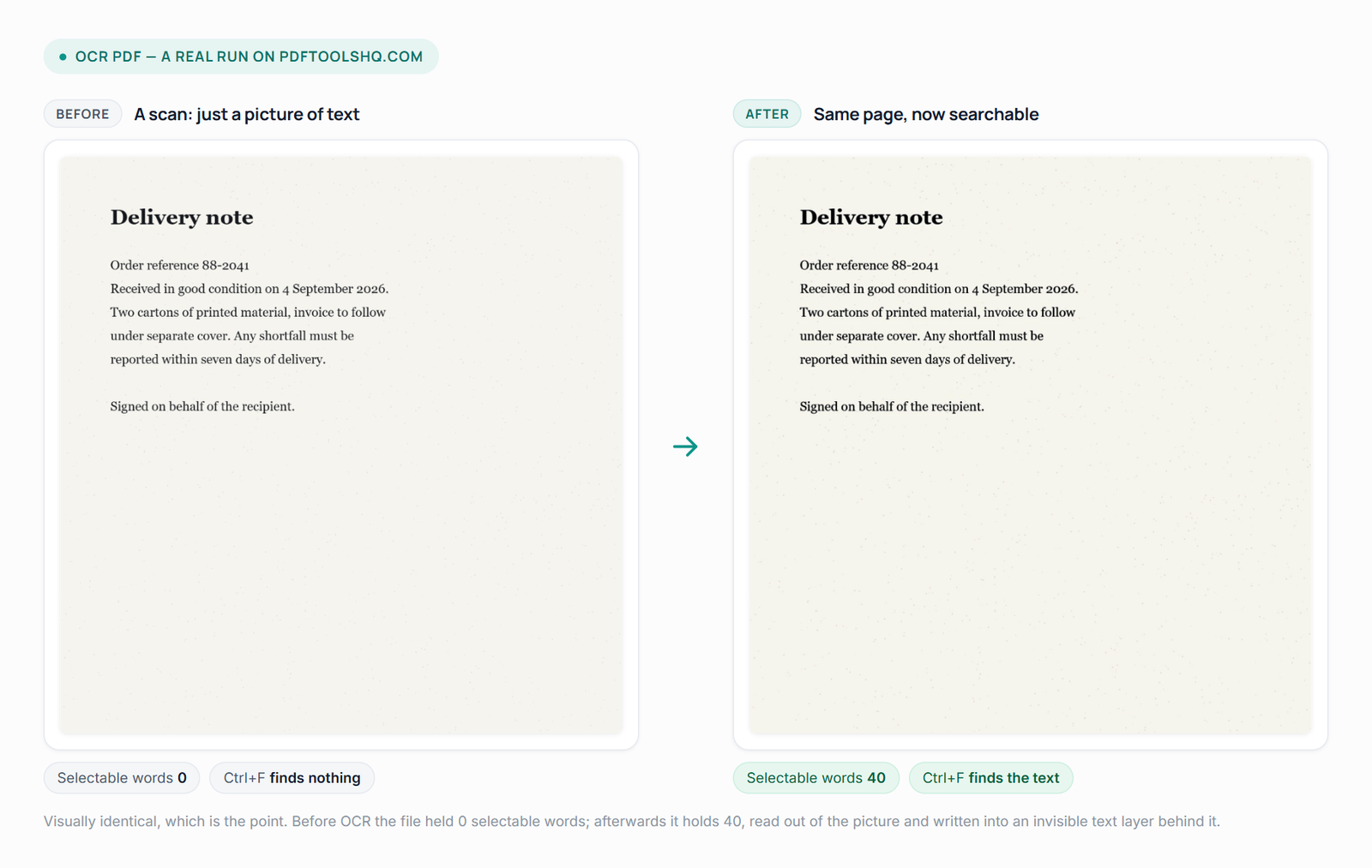 The same scanned delivery note shown twice, visually identical. The left copy is labelled zero selectable words, so a text search finds nothing; the right copy, after OCR, is labelled forty selectable words and is searchable.