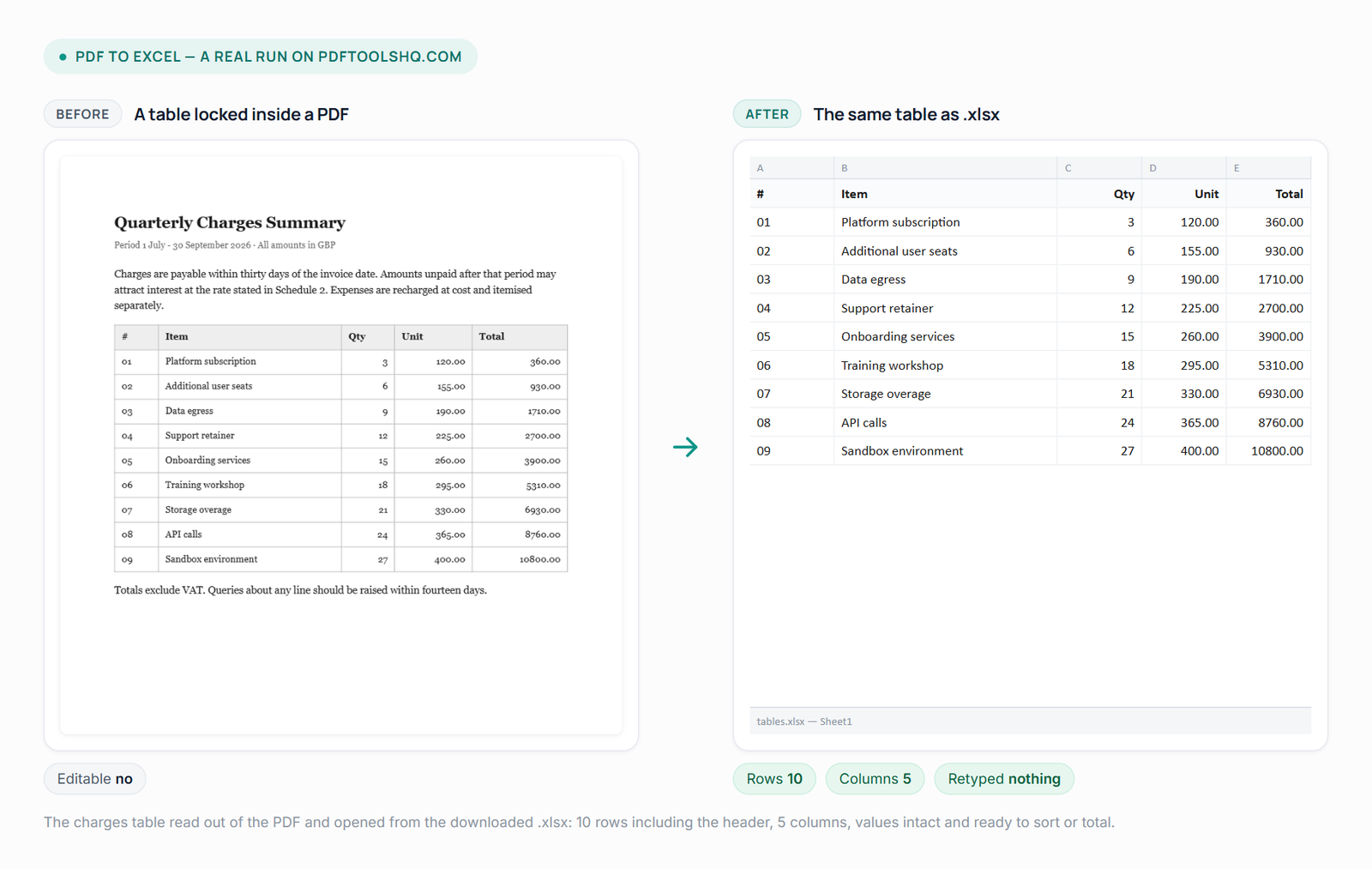 Left: a quarterly charges table locked inside a PDF page. Right: the same table opened from the downloaded .xlsx file as a spreadsheet grid of ten rows and five columns, the item names and the quantity, unit and total figures matching the PDF exactly.