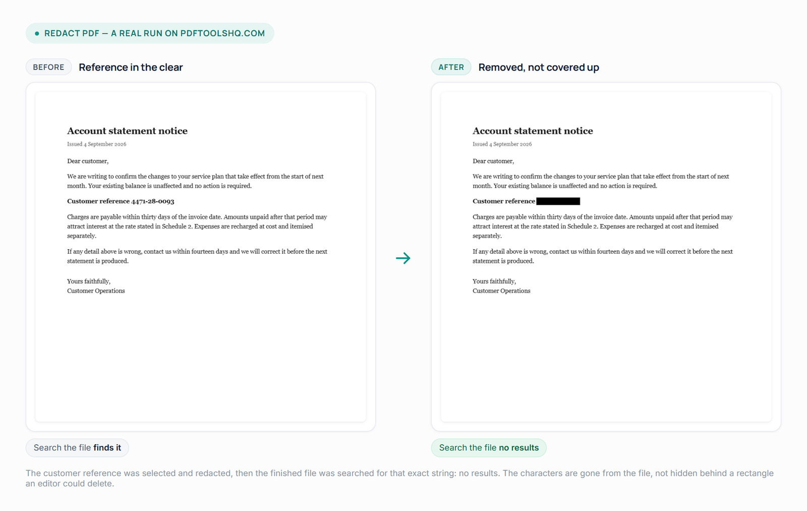 A customer letter shown before and after redaction. In the left copy a customer reference number is readable; in the right it is covered by a black bar, and the panel records that searching the finished file for that exact string returns no results.