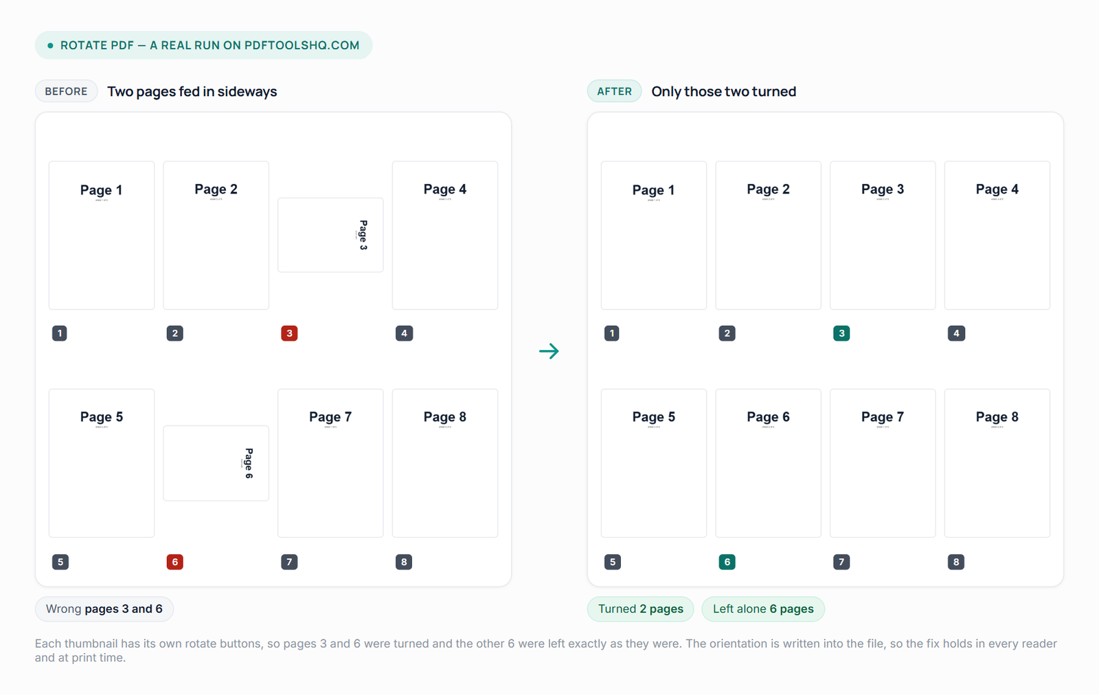 An eight-page document as thumbnails. On the left, pages 3 and 6 lie on their side after a scanner misfeed while the other six stand upright; on the right, only those two have been turned and all eight now read the same way up.