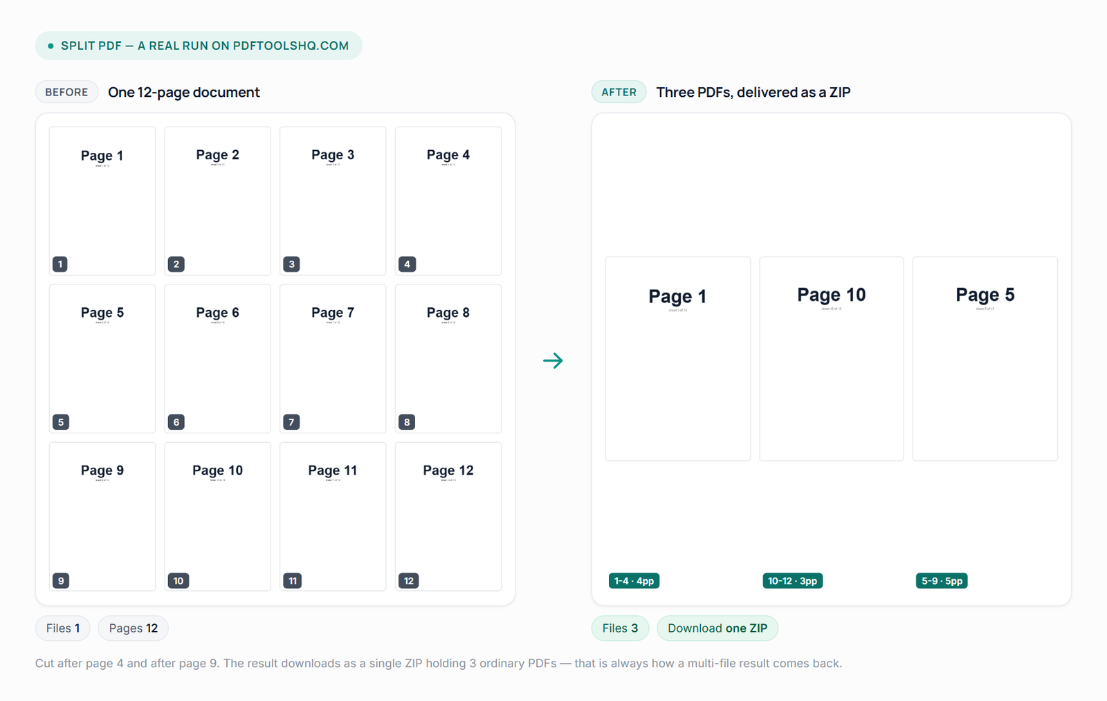 Left: one twelve-page document shown as twelve numbered thumbnails. Right: the three PDFs it was split into - pages 1 to 4, 5 to 9 and 10 to 12 - each labelled with its page count, delivered together in a single ZIP archive.